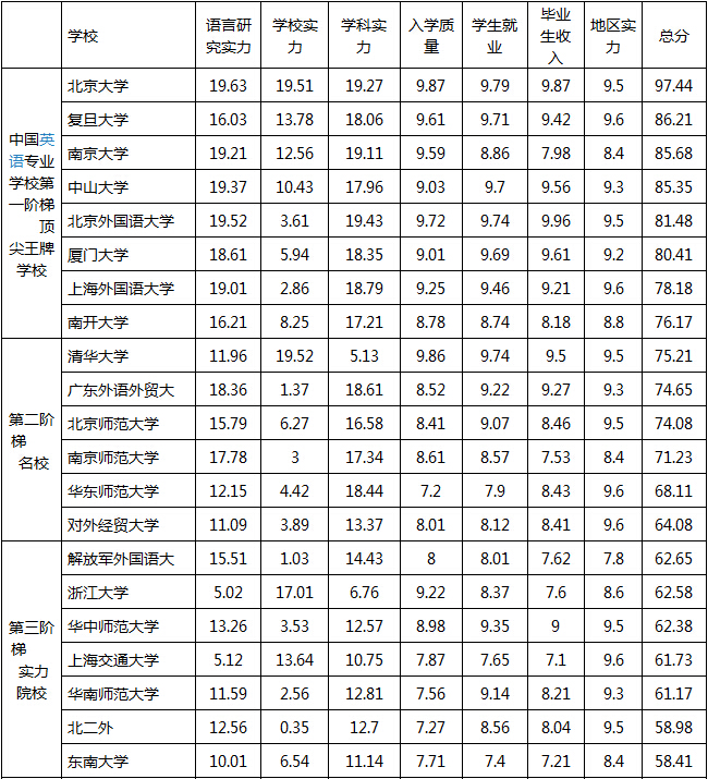 英语专业学校排名