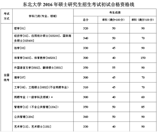 公布2016年东北大学考研复试国家分数线