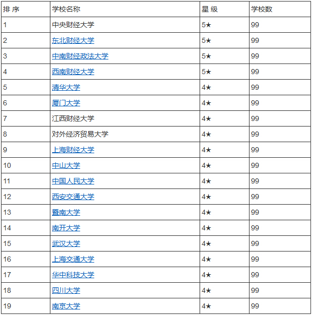 会计考研学校排名