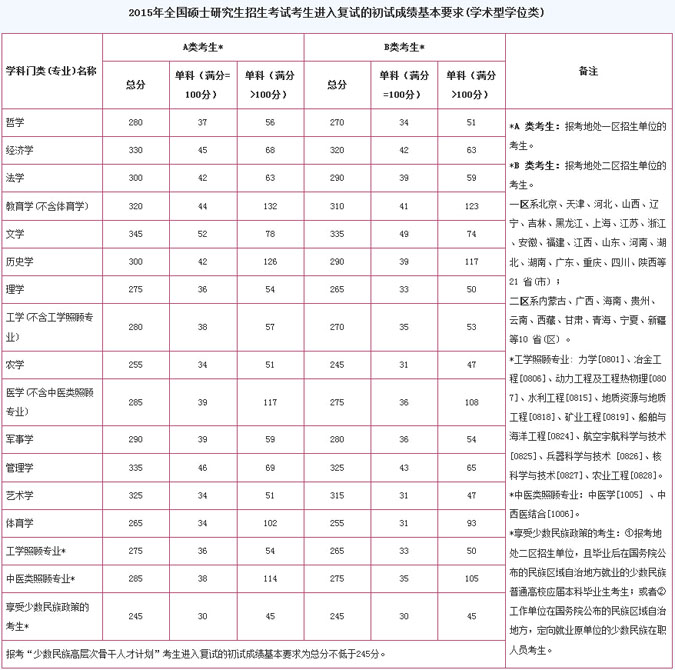 历年考研国家复试分数线以及英语分数线汇总