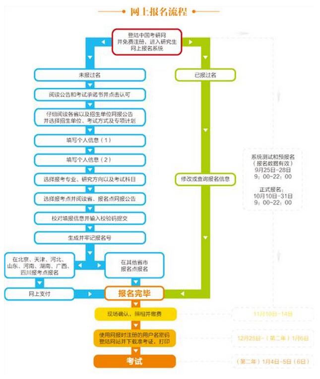 2017年研究生考研报名人数和流程